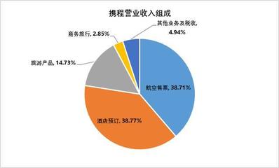 在線旅行社行業(yè)霸主 攜程系時代已經(jīng)到來！